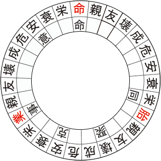 図1：六害宿占星盤