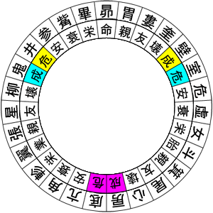図7：成・危の占星盤