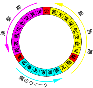 図3：日運のサイクル