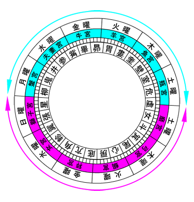 図1：12宮と7曜の占星盤