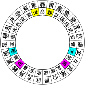図4：栄・親の占星盤
